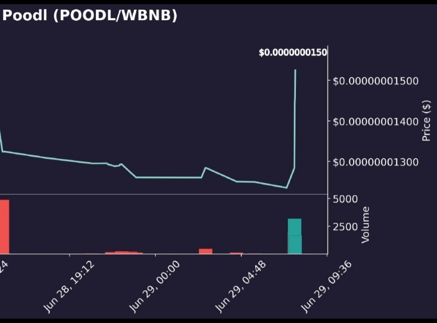 Bitcoin22109717's tweet photo. @1goonrich $poodl and $ilotto are your safiest bet today. If you blink, you will miss their pump. Buy before it is too late.
#BSC #BNB #btc #blockchain https://t.co/QmYczekb8Z