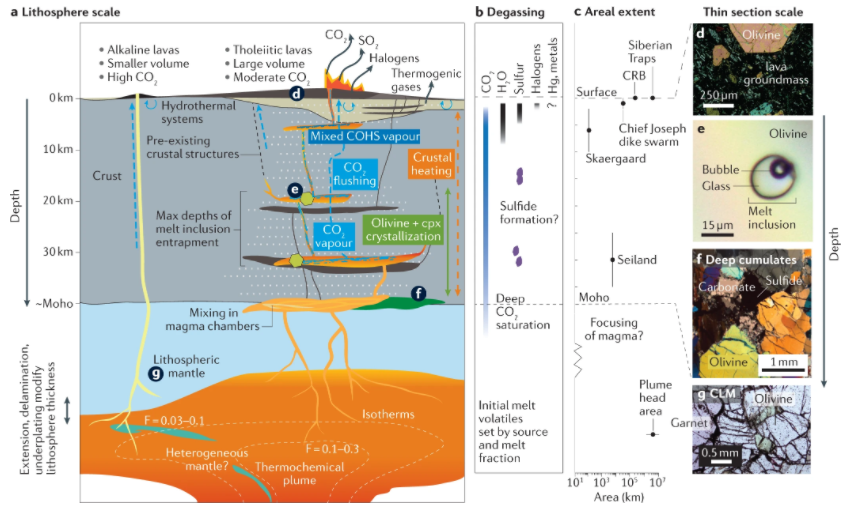 Large igneous provinces (LIPs) mobilize climate-impacting gases from the mantle &amp; have been linked to major environmental disruptions

In this Review, <a href="/magmatist/">Ben Black</a> <a href="/tamsinmather/">Tamsin Mather</a> &amp; <a href="/VolcanoListener/">Volcano Listening Project</a> explore the life cycle of LIPs

nature.com/articles/s4301…
Free: rdcu.be/cQDch