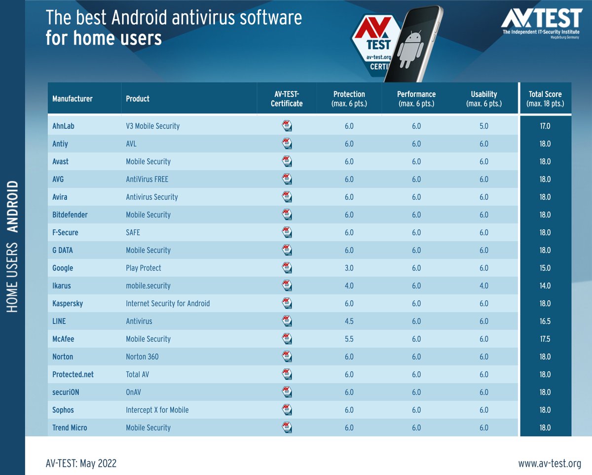 avtestorg's tweet photo. The best antivirus and security software for Android. https://t.co/Mn7EALbE2q
#android #antivirus #security #avtest #infosec #homeuser https://t.co/DkC2OMh8Da