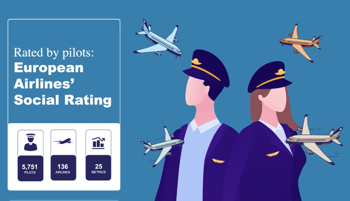eu_cockpit's tweet photo. Now that the pilot job market is picking up strength again, pilots are looking for guidance where the best jobs in the industry are, and which airlines they better avoid. Here is the #AirlinesSocialRating https://t.co/XgruGJM5CD https://t.co/kWfoiEglaI
