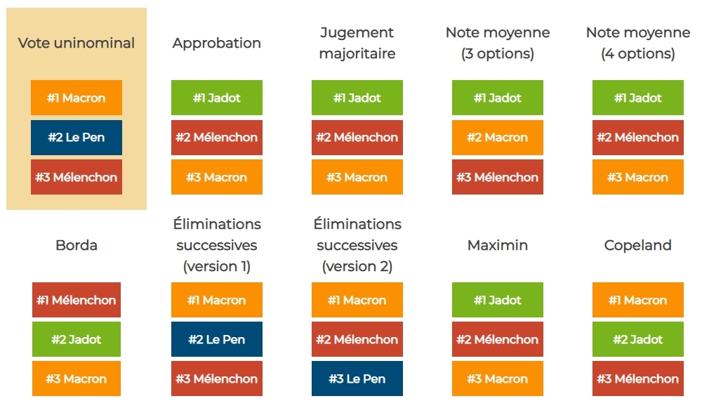 Quel candidat aurait été élu avec un autre mode de scrutin que le vote majoritaire à deux tours ? Les résultats de l'expérience en ligne vote.imag.fr menée par le CNRS montre que le classement des candidats peut différer selon le mode de scrutin utilisé  1/18⬇️
