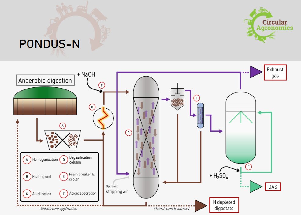 Our 5th and final #TechnologyTuesday is published on Wednesday.

We recovered N digestate through vacuum degasification and acidic absorption with the #PONDUS-N process with promising results! Find out if it suits your #biogas plant!

📥Read our factsheet: bit.ly/3nnsJQr