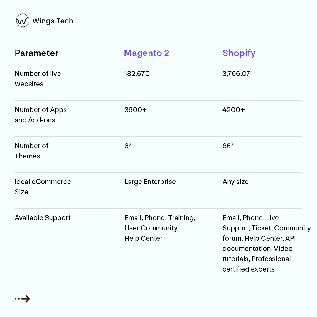wingstech's tweet image. At the moment, Magento vs. Shopify is currently two best-in-class eCommerce platforms that thousands of e-merchants have selected to settle in. 
#wingstech #magento #shopify #ecommerce