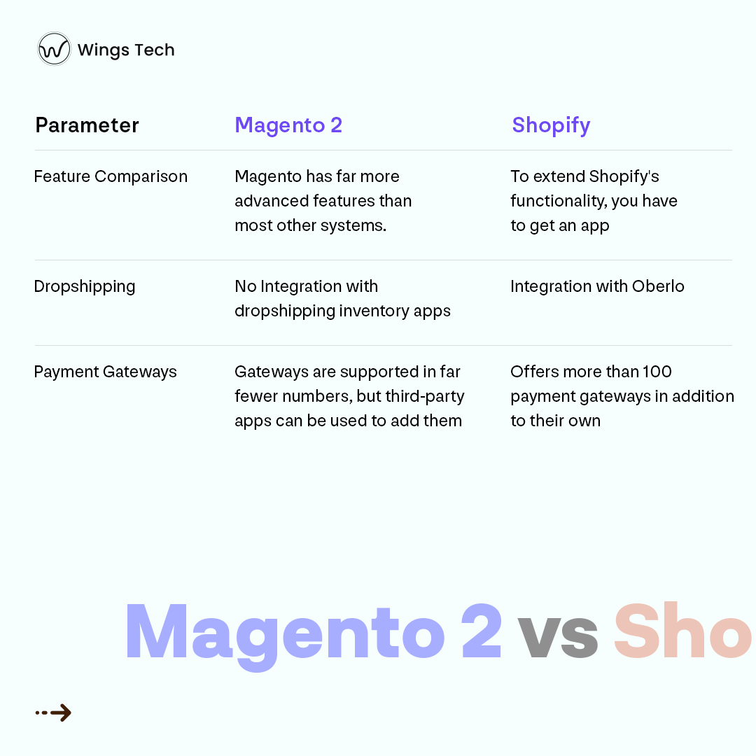 wingstech's tweet image. At the moment, Magento vs. Shopify is currently two best-in-class eCommerce platforms that thousands of e-merchants have selected to settle in. 
#wingstech #magento #shopify #ecommerce