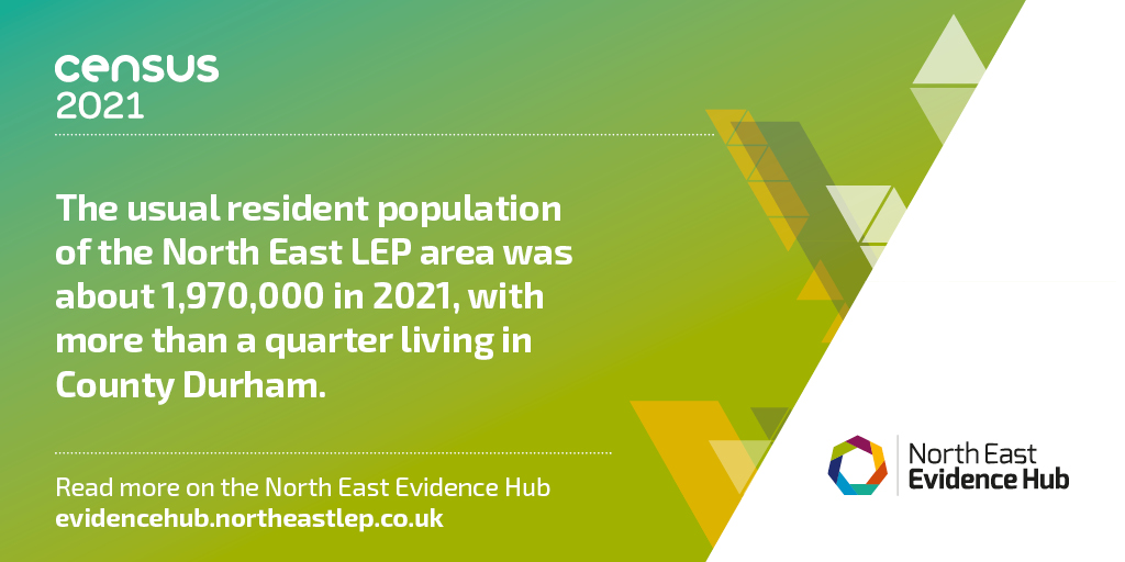 northeastlep's tweet photo. The first results from the @ONS #Census2021 show that the usual resident population of the North East LEP area was about 1,970,000 in 2021, with more than a quarter living in #CountyDurham.
 
Read more on the North East #EvidenceHub https://t.co/2hDKMvfcMt https://t.co/fA6ZjAVypn