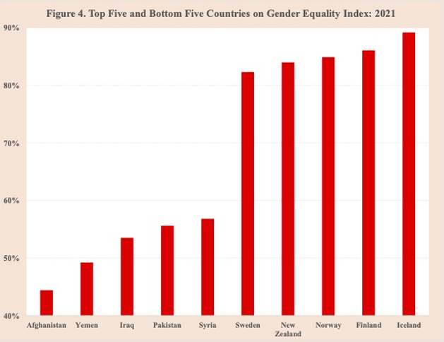 Gender Equality Scale By Country
