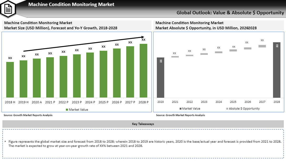 AmaraBrown9's tweet photo. Growing inclination toward predictive maintenance of #industrial #machinery is likely to surge the demand for machine condition monitoring | Key Players @EMR_Automation @ROKAutomation @SKFgroup @Meggittglobal 
More Update @ https://t.co/fTxjd9oTv7
#marketresearch #Japan #Africa https://t.co/ocAFTWonHj