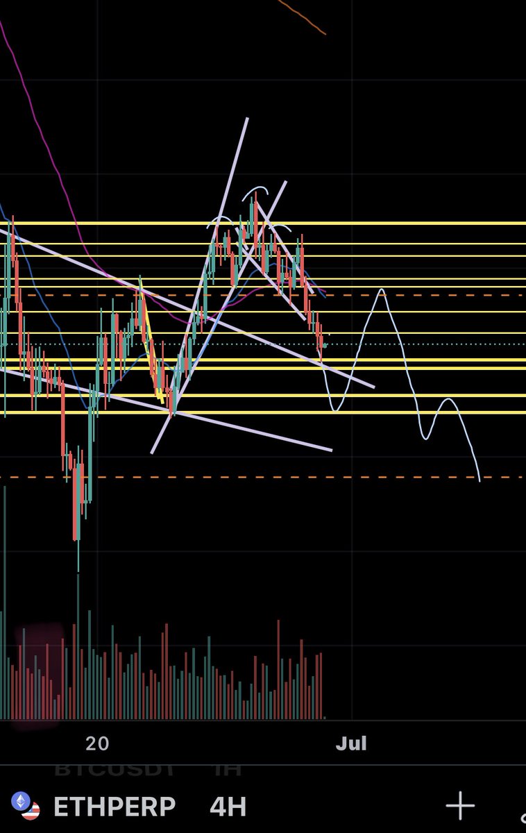 MATTYM00N's tweet photo. Possible $ETH scenario 🤔🤔🤔

#bearish #crypto #bearmarket #eth #headandshoulders #dump #dip #btfd #buythedip #hangtight https://t.co/AOXMubJDZp