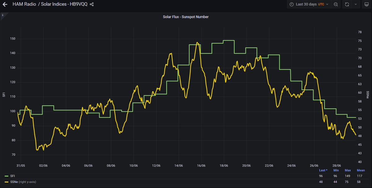 HB9VQQ's tweet photo. #SFI #SSNe last 30 days #hamradio #hamr #spacewx https://t.co/Zr6LAEKSJ8