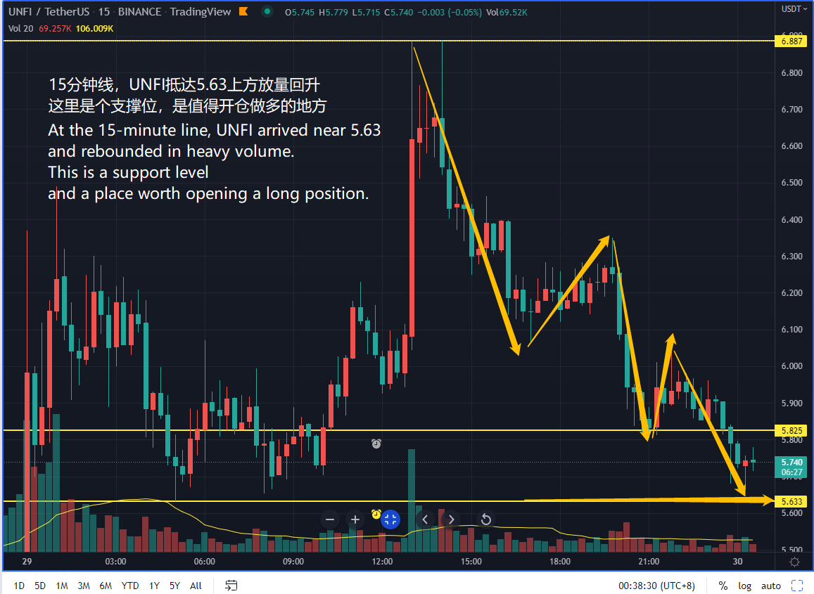 OutperformKing's tweet photo. Changed some positions to #UNFIUSDT
Looking at the short-term support analyzed in the picture, when you encounter this trend, it is worth opening a long position!
Stop at 5.63 below, and continue to go long at 5.63 above!
#cryptocurrency @unifiprotocol #TRADINGTIPS #trading https://t.co/q7QXSKCPmO