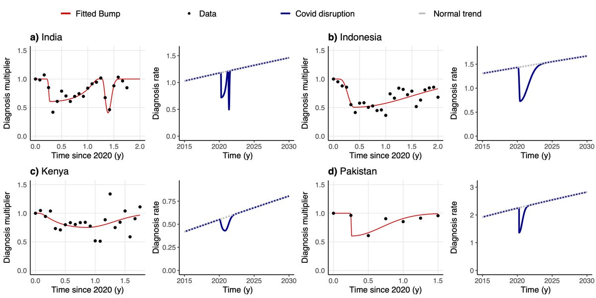 Our work "Modeling the impact of COVID-19 on future tuberculosis burden" now out in Comm. Medicine (nature.com/articles/s4385…). We use a data-driven model of TB spreading to describe the expected rise in TB incidence &amp; mortality due to COVID-associated changes in TB diagnosis (1/3)