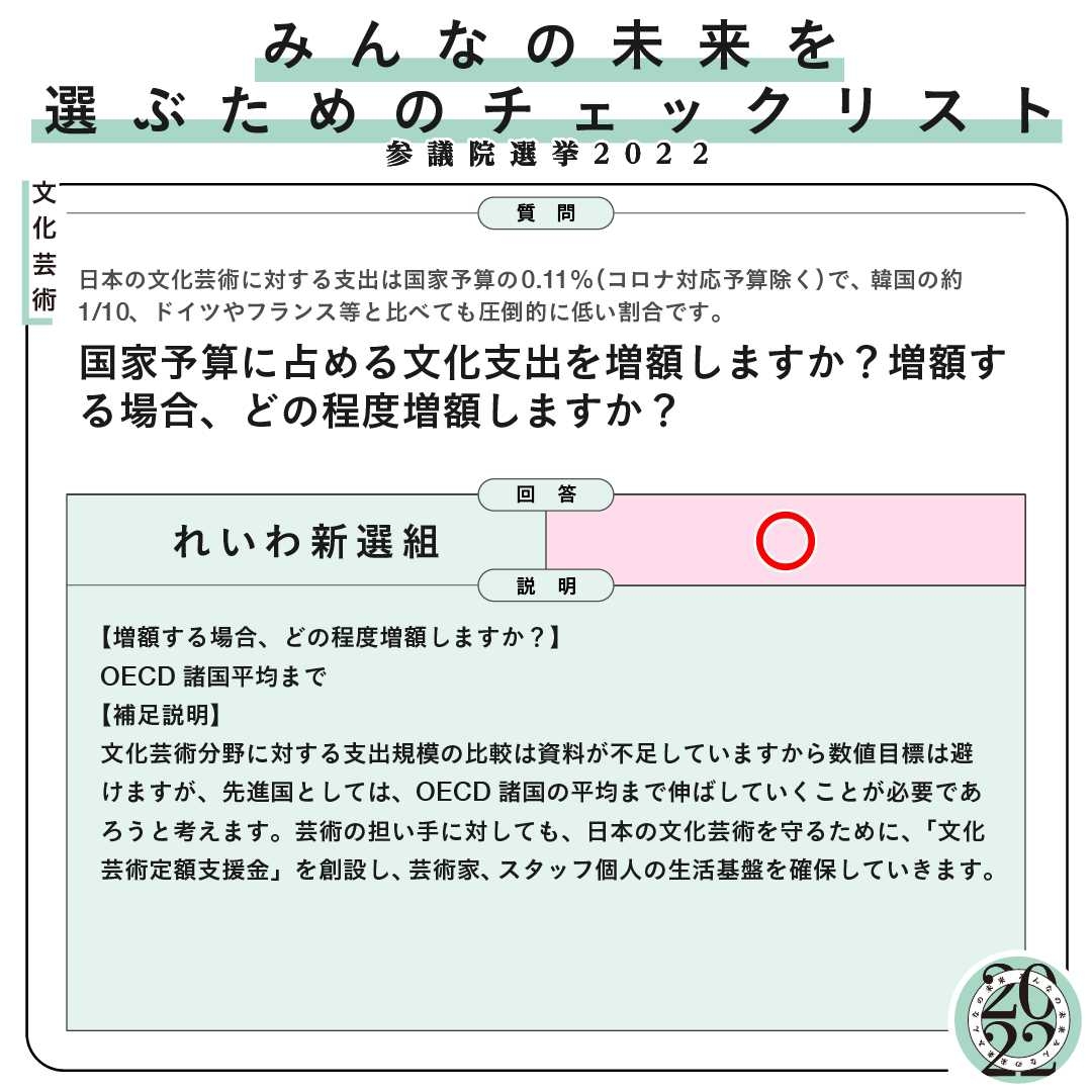 03文化芸術🎨🎬📚】 国家予算に占める文化支出を増額しますか？増額する場合、どの程度増額しますか？  みなさんの考えと一致する政党はありましたか？どんな答えを選びたいですか？各党の回答を踏まえ、私たちの選択で未来を変えましょう。 (3/3)  📝全質問と回答 ...