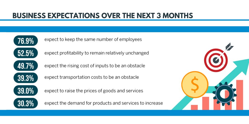 matchboxhr's tweet photo. What are the expectations for businesses in Canada in the second quarter of 2022?
Read more at https://t.co/LcS7cjW9gR
#canada #businessexpecations #business #forecast #employees #hiring #profit #recruitng #employees #revenue #sales #data #interestingupdate https://t.co/7M3HZQDEB2