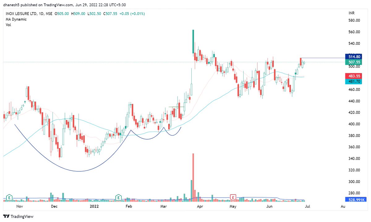 dhanesh500's tweet image. Same chart structure 🧐
#PVR
#Inoxleisur
