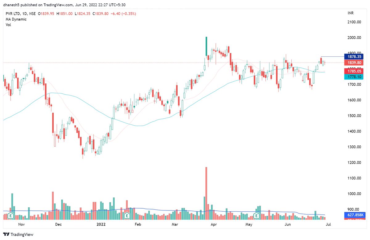 dhanesh500's tweet image. Same chart structure 🧐
#PVR
#Inoxleisur