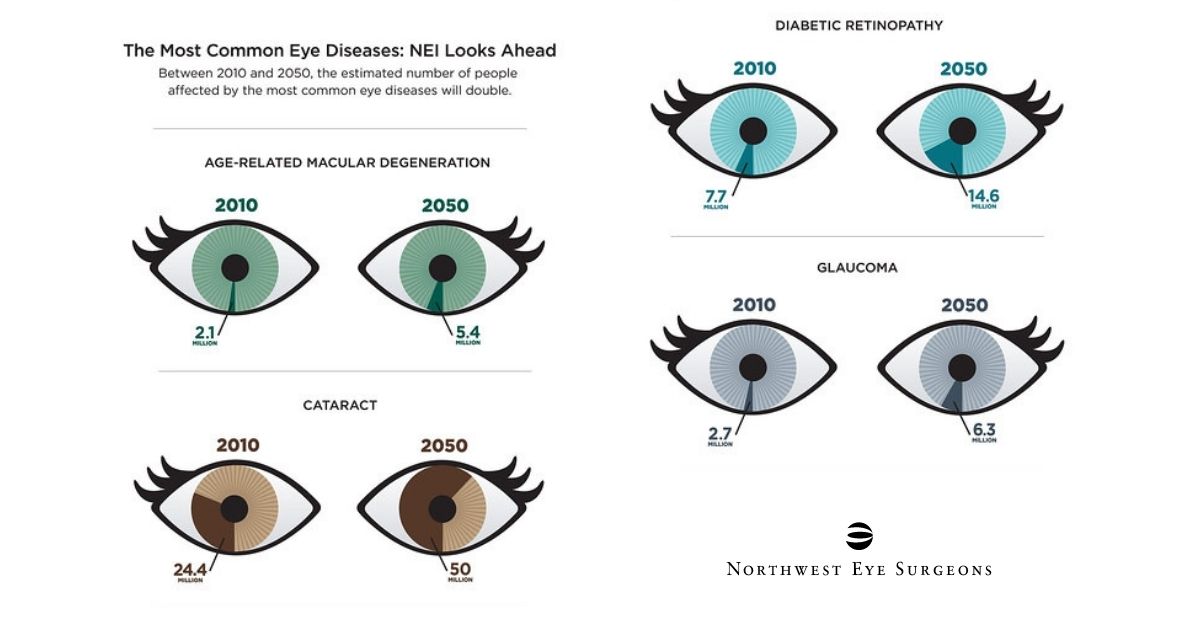 NWEyeSurgeons's tweet photo. The most common #eyedisease to keep your sights on. https://t.co/y0NWXxdbzC