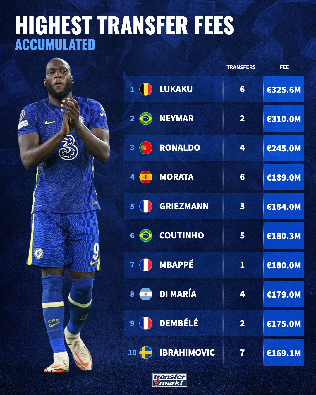 Transfermarkt on X No player has cost more money in the history of football from accummulated transfer fees than Romelu Lukaku https t tL9urk5ol9 X