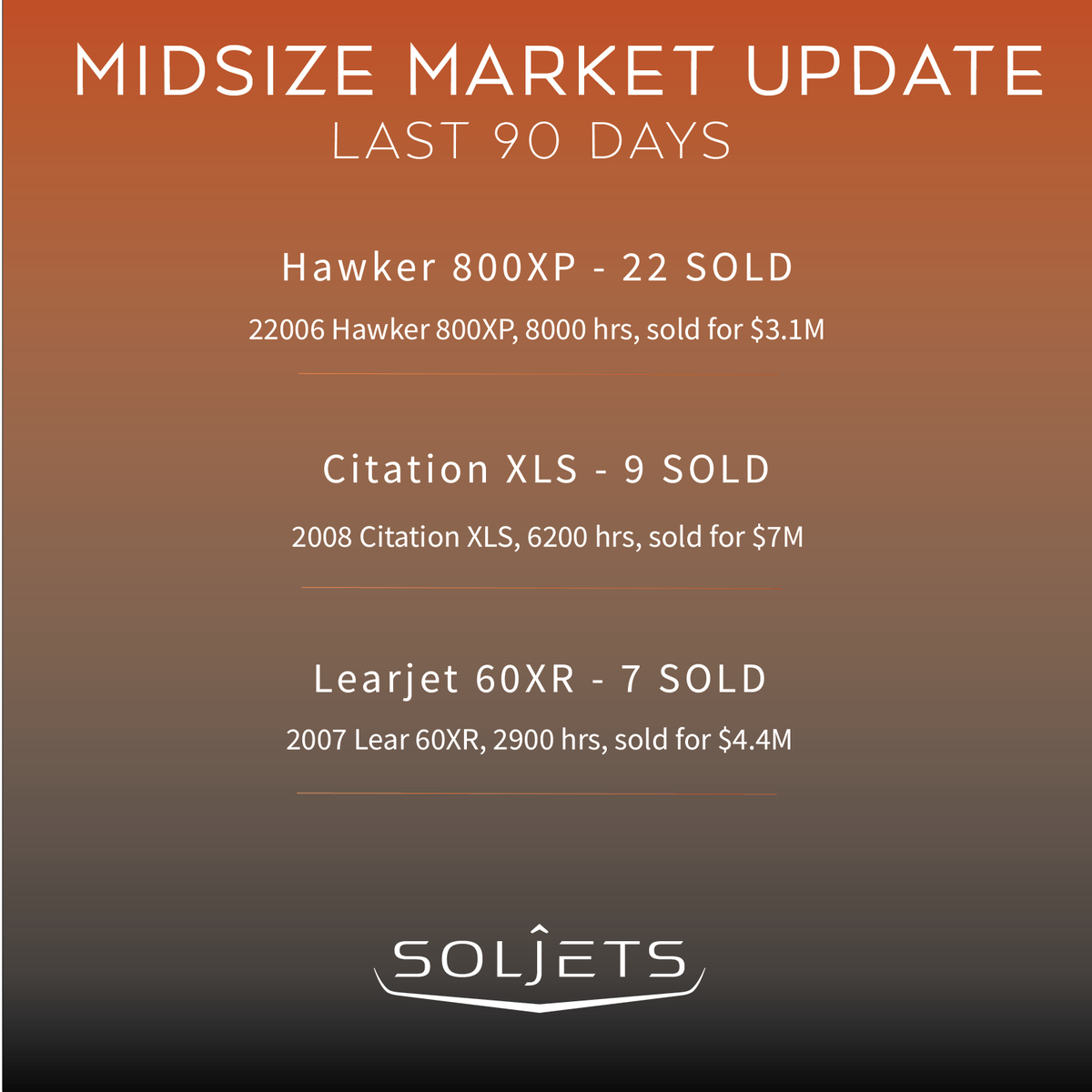SOLJETS's tweet photo. SOLJETS presents this summary of the midsize jet market activity and trends over the last 90 days all provided by SOLDATA. Contact us for more market intelligence and insights. https://t.co/ttklZU46B6