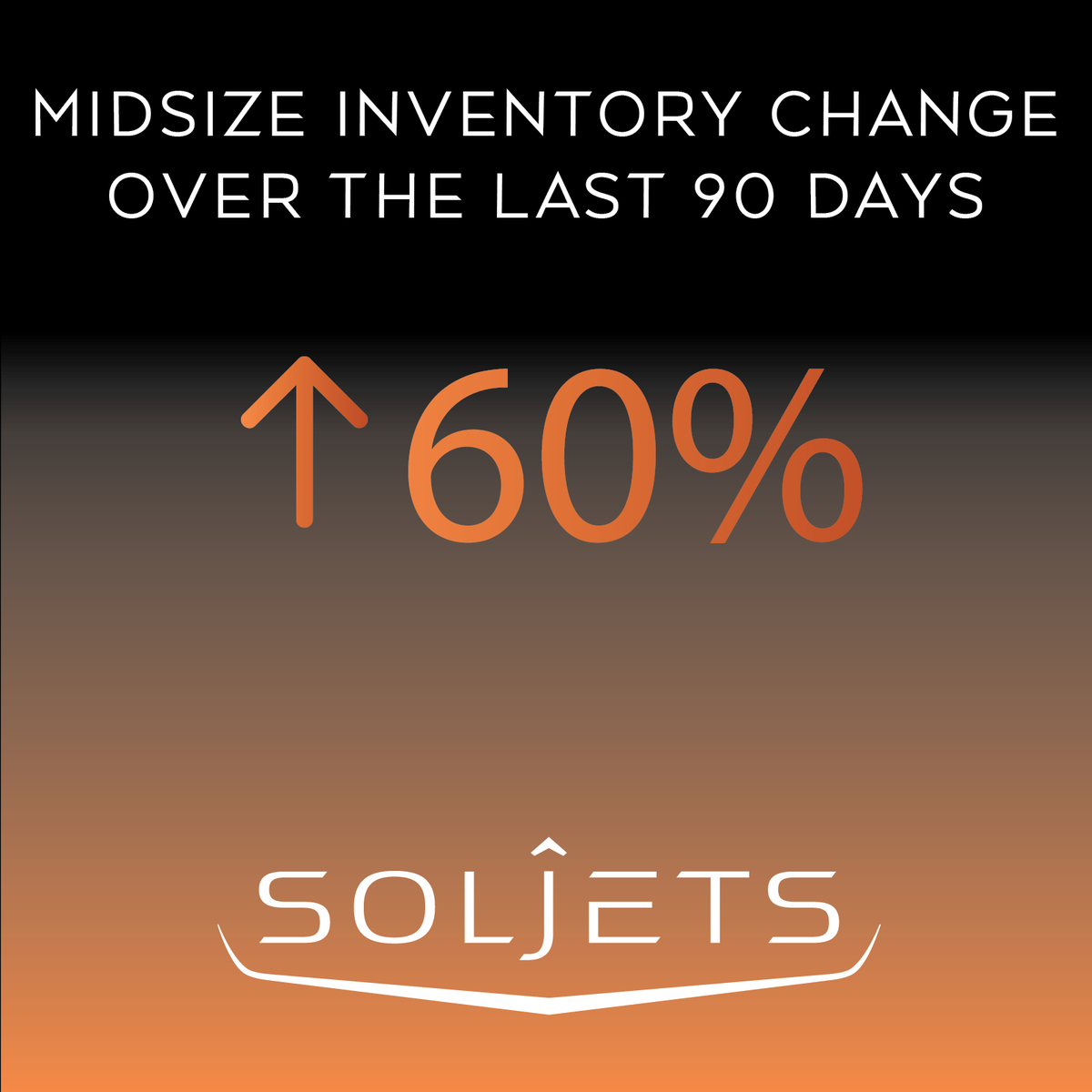 SOLJETS's tweet photo. SOLJETS presents this summary of the midsize jet market activity and trends over the last 90 days all provided by SOLDATA. Contact us for more market intelligence and insights. https://t.co/ttklZU46B6