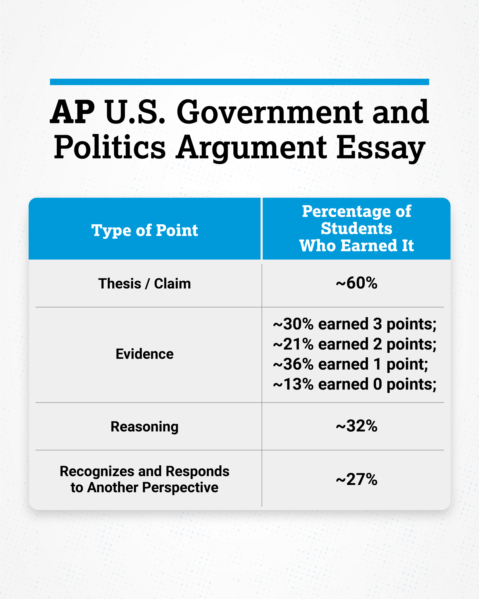 AP US Govt and Pol Argument Essay