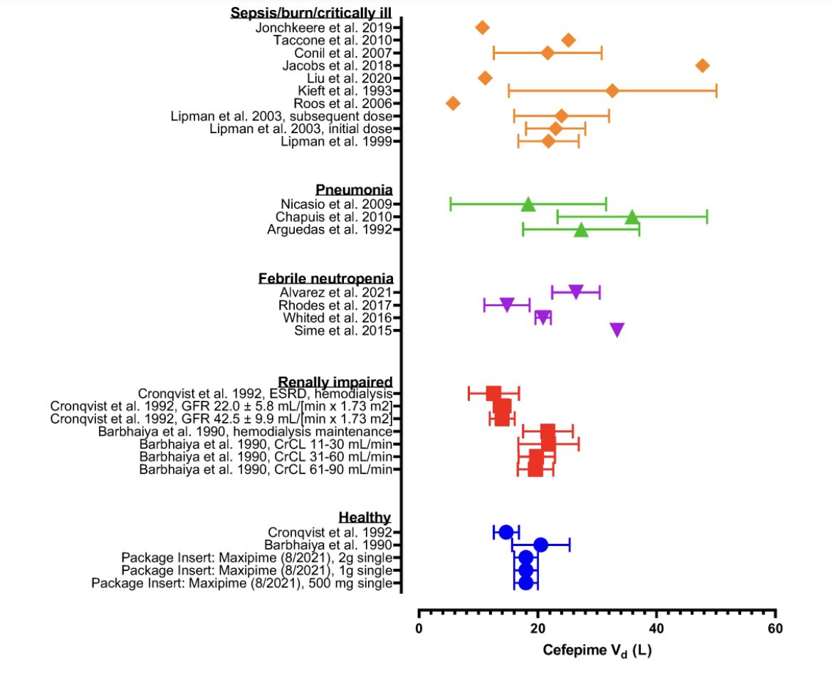 Cefepime PK review out! In case you think a population model will help tell you what YOUR patients Vd is, it won’t. It’s wiley, we need to individualize. #PrecisionMedicine #PharmICU #TwitteRx <a href="/SIDPharm/">SIDP</a> <a href="/accpinfdprn/">ACCP INFD PRN</a> <a href="/MAD_ID_ASP/">MAD-ID The Antimicrobial Stewardship Meeting®️</a> <a href="/ABsteward/">Antibiotic Steward Bassam Ghanem 🅱️C🆔🅿️🌟</a> <a href="/ogi_gajic/">Ognjen Gajic</a> <a href="/SCCM_CPP/">SCCM Clinical Pharmacy and Pharmacology Section</a> <a href="/IDstewardship/">Bug Pharmacist 💊🧫 Tim Gauthier</a>