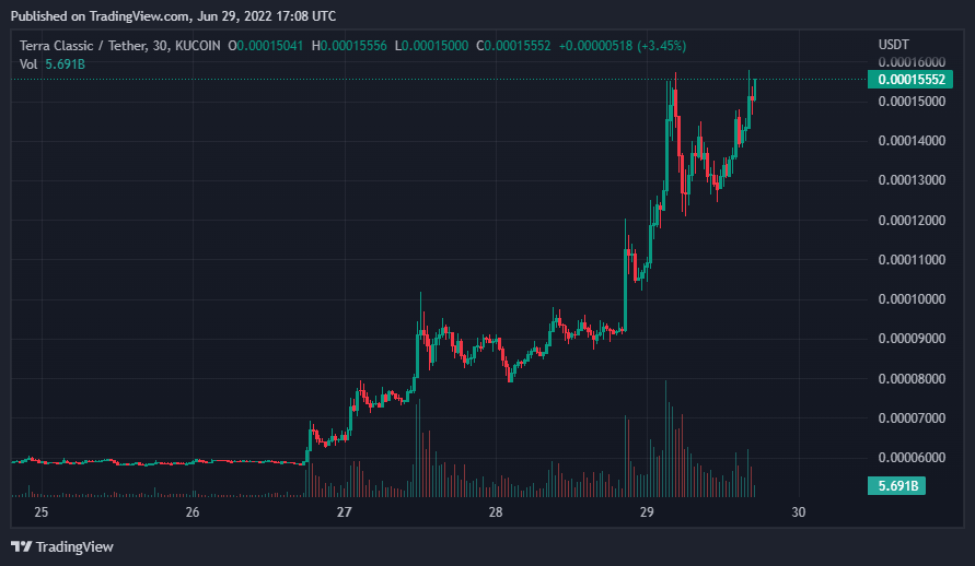 HappyCatKripto's tweet photo. #LUNC Is Now Leading The Rally. https://t.co/ob0pHJTek5