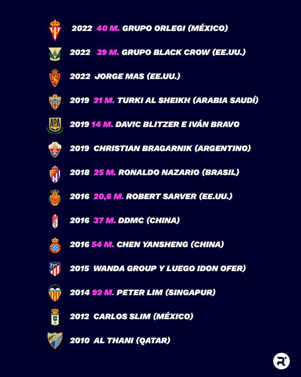 relevo's tweet photo. ¿Por qué hay, de pronto, tanto interés en comprar clubes españoles de fútbol?

📌 Zaragoza, Leganés y Sporting ya han vendido. El Burgos está cerca. Granada, Racing... y algunos más están de lleno en el mercado.

¿Son tan rentables? ¿Por qué en Segunda?

Esto es lo que sabemos👇 https://t.co/VprvvZmZOu