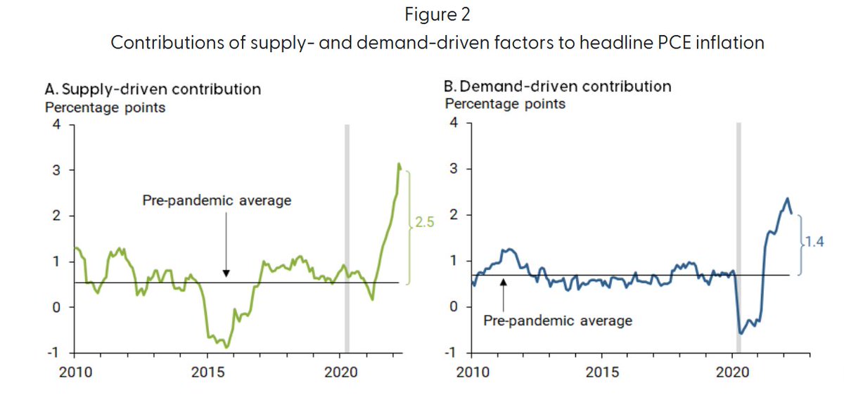 This piece from the SF Fed traces supply-driven and demand-driven inflation over the pandemic. It's especially interesting to see how the drivers have changed over time.  

frbsf.org/economic-resea…