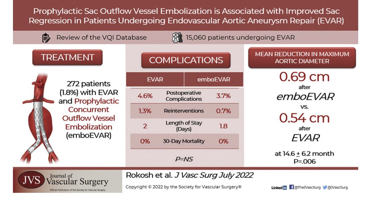 Rae Rokosh, #PGY4, had a manuscript published in this month’s journal of vascular surgery!! Read more here: jvascsurg.org/article/S0741-… #generalsurgeryresidency #journalofvascularsurgery @JVascSurg