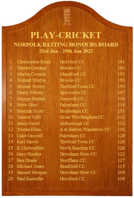 Welcome back to the honours board <a href="/kirwi09/">Kirwin Christoffels</a> another fine 100, this time in a winning cause 🏏🏏 #raiders #nrcc