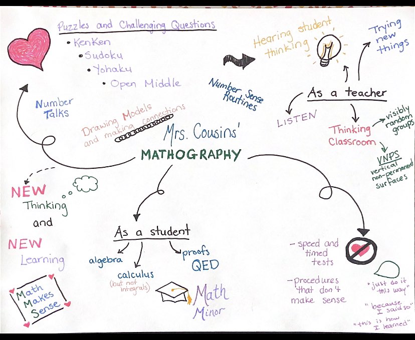 MrsCousins5's tweet photo. I decided to work on a math identity project (p22). Hereโs what mine looks like so farโฆ Reaching out to fellow book club members. Anyone else want to do one? @kmclean240 @Schoolmouse1 @fadra_rogers @bew24bew @ang480 #FiguringOutFluency @LauraAndKarina https://t.co/87PFx3zbAX