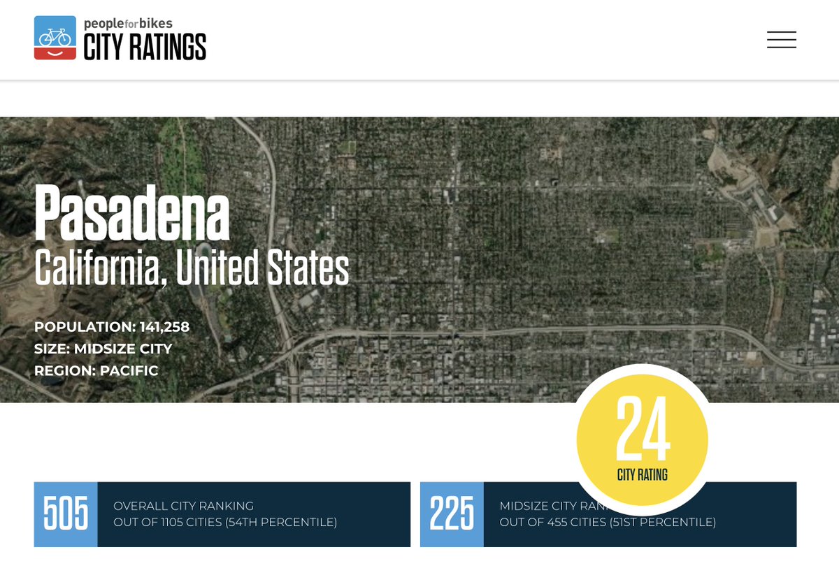 People for Bikes has released their 2022 City Ratings for bicycling. Pasadena is number 225 out of 455 midsize cities and scored at city rating of 24 (poor). More info at: cityratings.peopleforbikes.org/cities/pasaden…