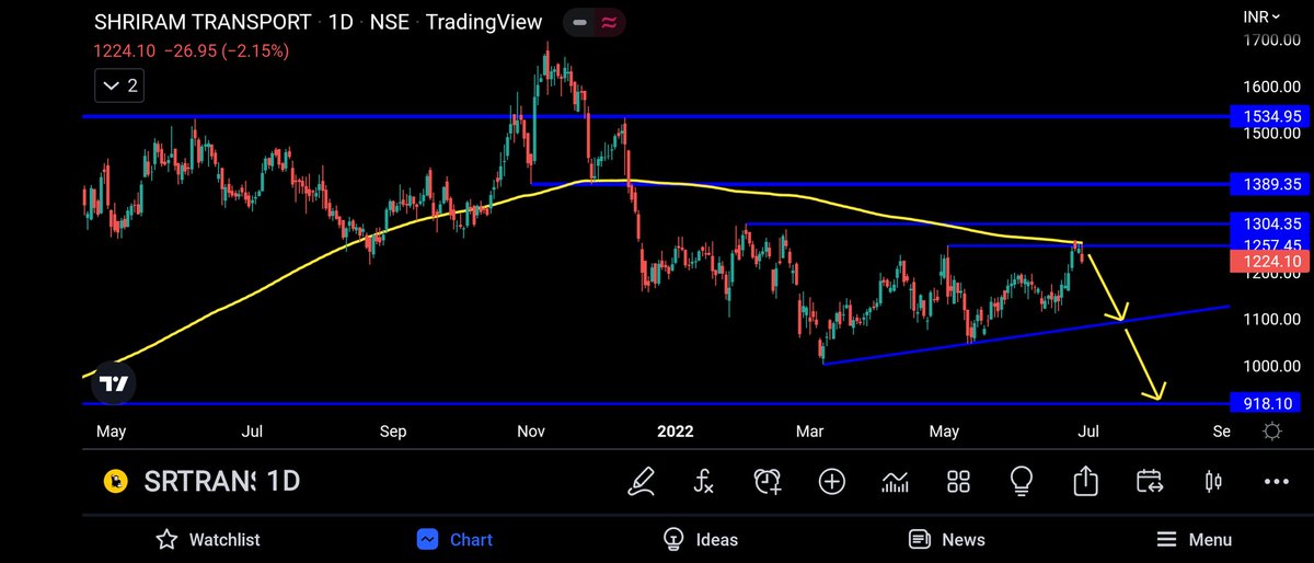 ChartingValue's tweet photo. #Srtransfin (Shriram transport finance) rejected from strong resistance area +200sma
Cmp 1224, one can go short for the target of 1100/920, with SL 1305cb

#TRADINGTIPS 
#trading 
#shorting 
#nifty50 
#nseindia 
#banknifty 
#stockmarketcrash 
#stocksToSell 
#StockToWatch https://t.co/kT8wFawZIQ