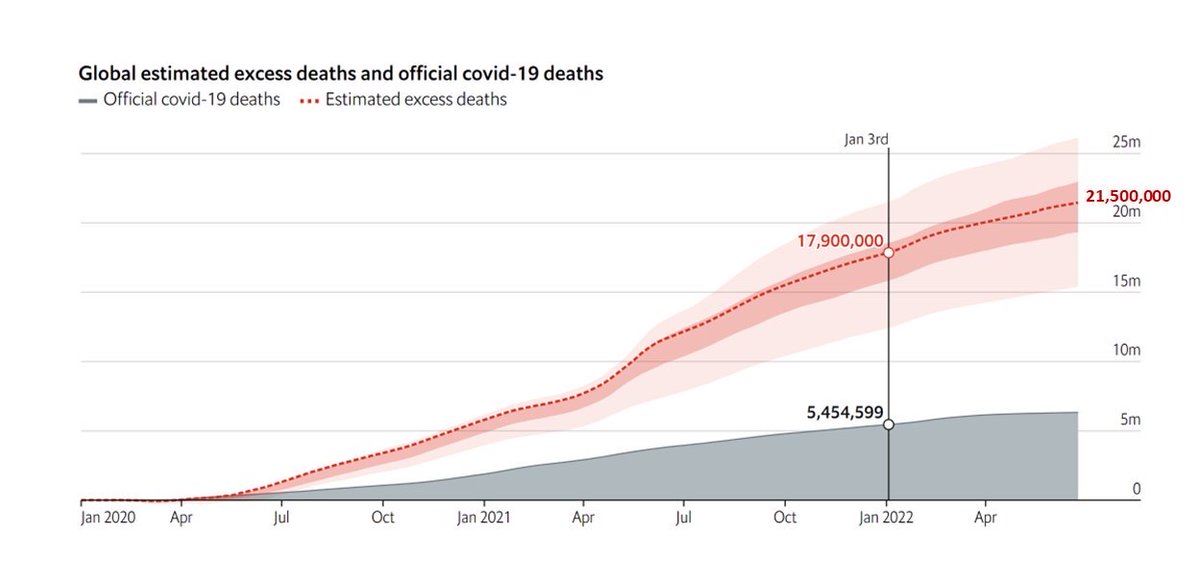 การระบาดของ Omicron และสายพันธุ์ลูกหลานไปทั่วโลกผ่านมา 6 เดือน ทำให้ผู้เสียชีวิตเพิ่มขึ้นกว่า 3.5 ล้านคน 

เป็นข้อมูลที่ยืนยันอีกครั้งว่า Omicron ไม่ใช่เชื้ออ่อนฤทธิ์ ไม่ใช่วัคซีนธรรมชาติ และไม่ใช่ endgame อย่างที่หลายคนเคยว่าไว้

Booster vaccine สำคัญมาก ๆ