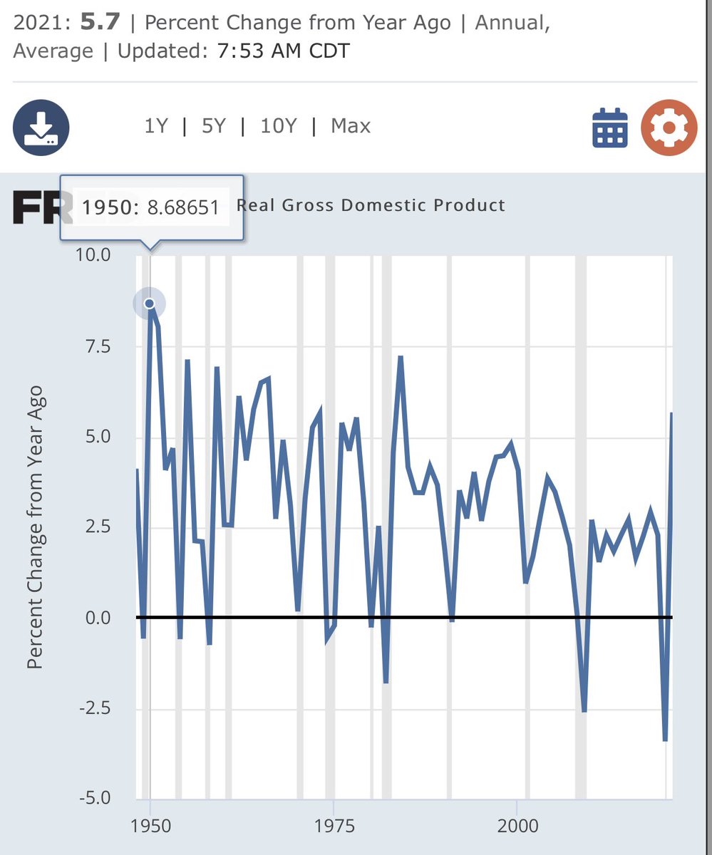 gamesblazer06's tweet photo. 2021 Real Annual GDP grew at +5.7%… This Year gonna be less (surprise surprise), but highly unlikely we get a Contraction for Annual Real GDP in 2022.

#BaseEffects Am I doing this right?

Notice 1950… 
#CPI https://t.co/DmfyYuWMGO