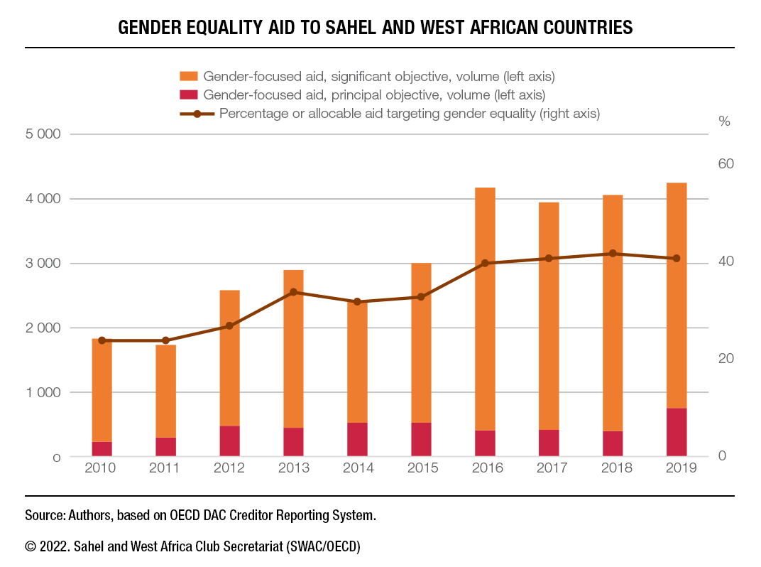 SWAC_OECD's tweet photo. #OfficialDevelopmentAssistance targeting #genderequality and #women’s empowerment has steadily increased in the past decade. Since 2016, more than 40 % of annual #ODA to the Sahel and West Africa has focused on gender equality. https://t.co/fXtmxlR0ew https://t.co/riEC3hYjv8