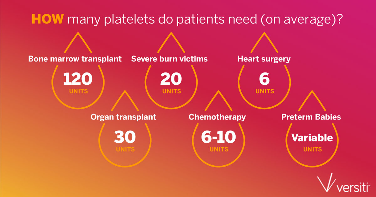 Platelets by the numbers: A bone marrow transplant recipient typically needs 120 units of platelets to help in their treatment. Donate today to ensure a safe supply: bitly.versiti.org/3rtmTQc