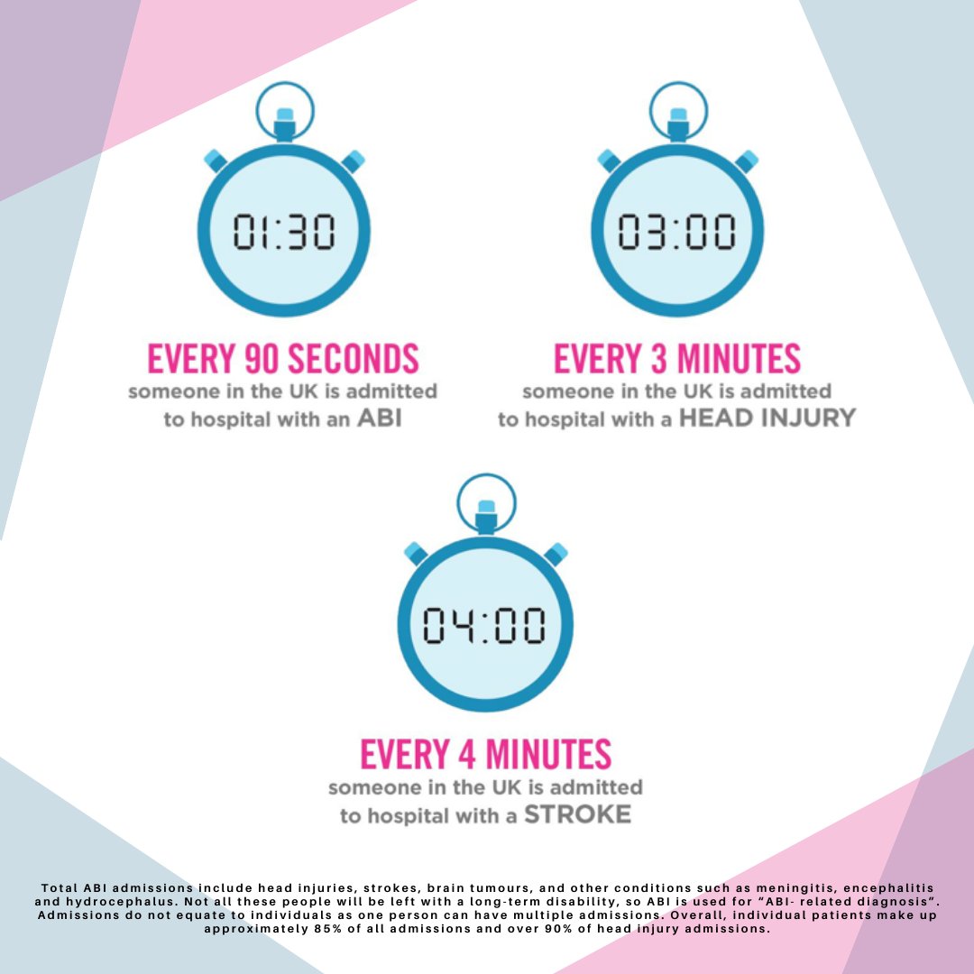 NorfolkWHeadway's tweet photo. Did you know...
#ABI #abiawareness #Statistics #braininjury #braininjuryawareness https://t.co/AxxCeEIZqT