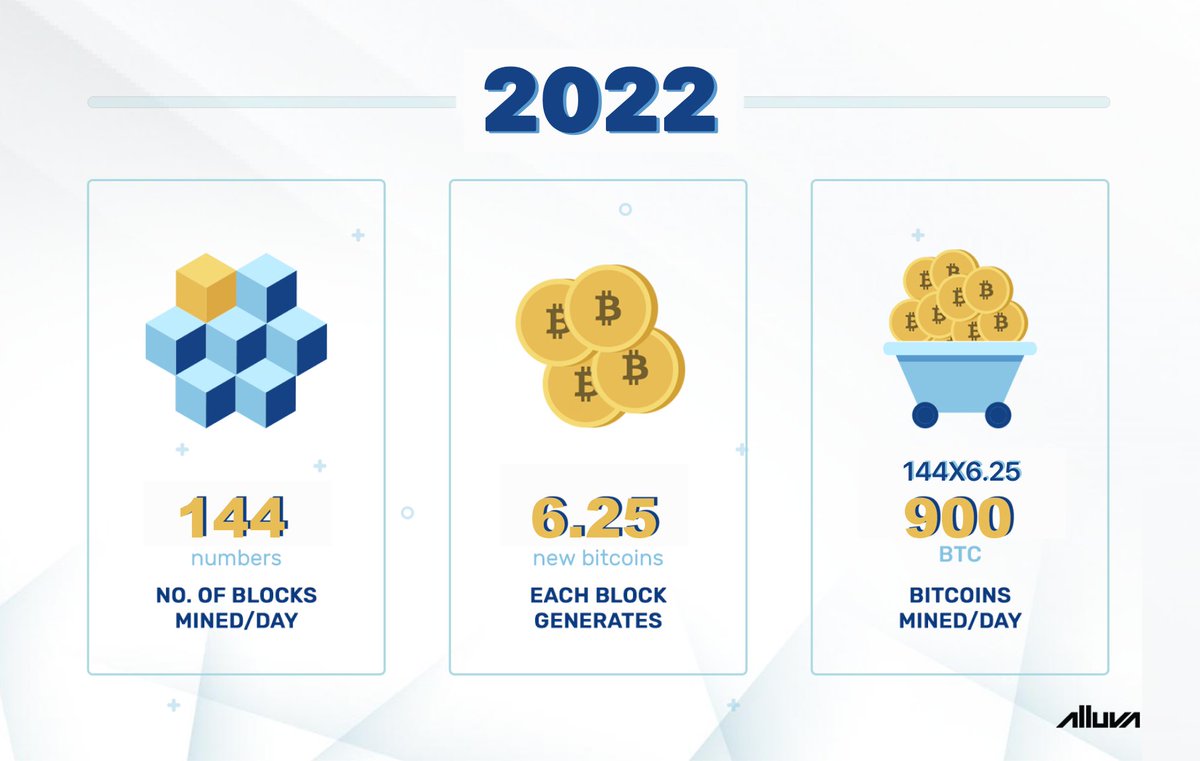alluva's tweet image. #DidYouKnow: An average of 900 new #Bitcoins are mined per day?

#Trivia #Fact #BTC #cryptocurrency #crypto #Technews #cryptonews #blockchain #mining