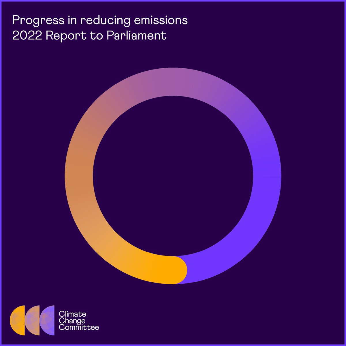 Our latest 600-page assessment of UK progress to reduce emissions is out today. Read the report, take a look at our new monitoring framework and flick through 300+ detailed recommendations. But first, let us take you through some of our key messages 🧵👇