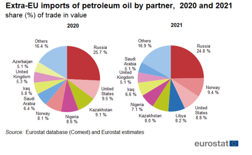 Gráfico con el desglose de los principales proveedores de petróleo de la Unión Europea, comparando 2020 y 2021.