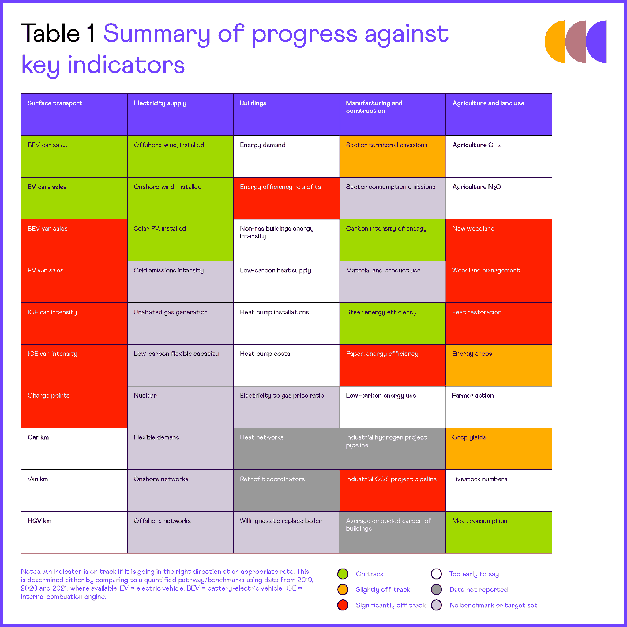 Climate Change Committee on Twitter "This report marks a step change
