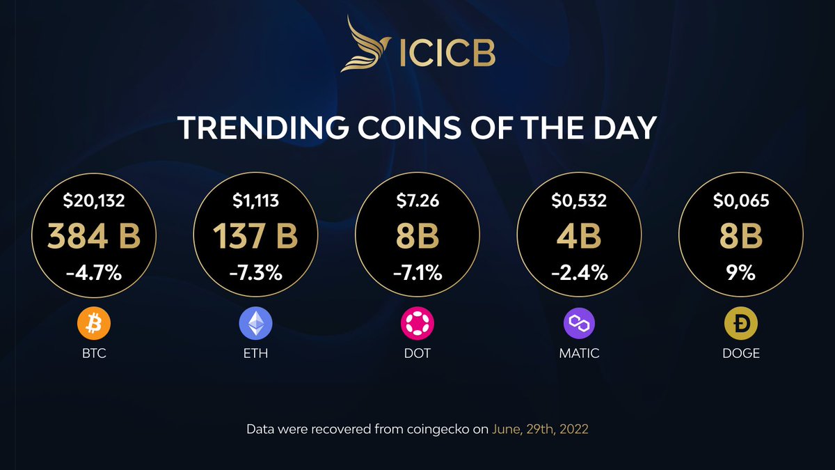 chainicicb's tweet photo. Latest Market Update🚨

Have a look at the trending #cryptocurrencies of the day❗️ 

#Crypto #blockchain #Bitcoin https://t.co/L49mblipRZ
