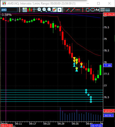SoelStocks's tweet photo. Trade feo pero rentable, muy violenta $AMD en apertura https://t.co/3OwfcojAai