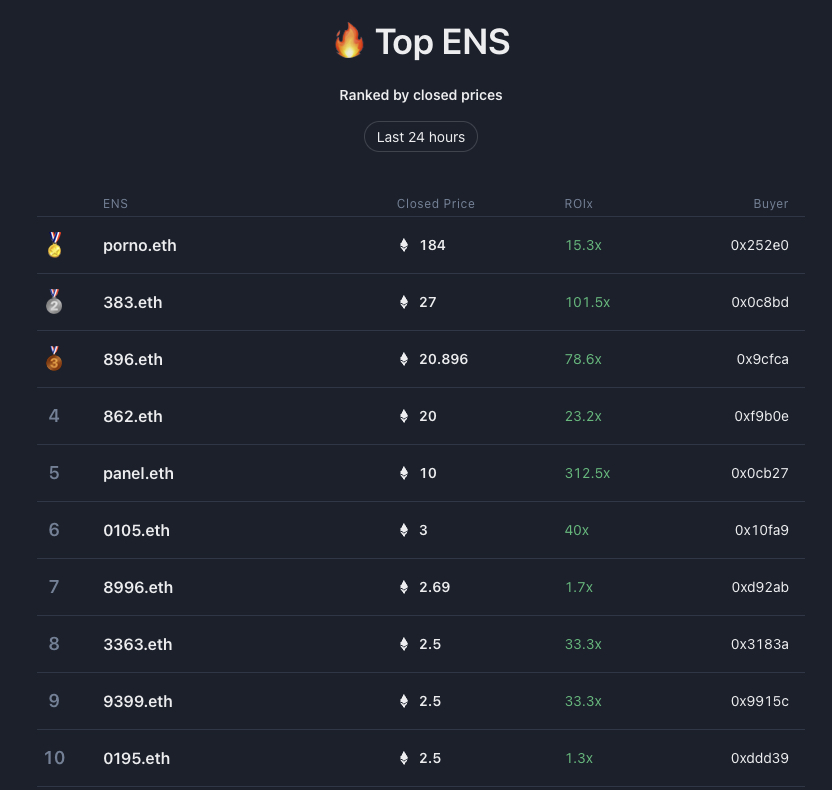 godid_io's tweet photo. porno.eth bought for 184 ETH (203,837 USD)?
#ens #ensdomains #topens #web3 https://t.co/S14TsZEJND
