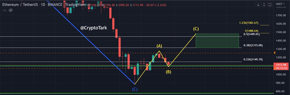 CryptoTark's tweet photo. Expecting ETH to going back up now to the green box ~$1315 https://t.co/OrnPLQ0EK9
