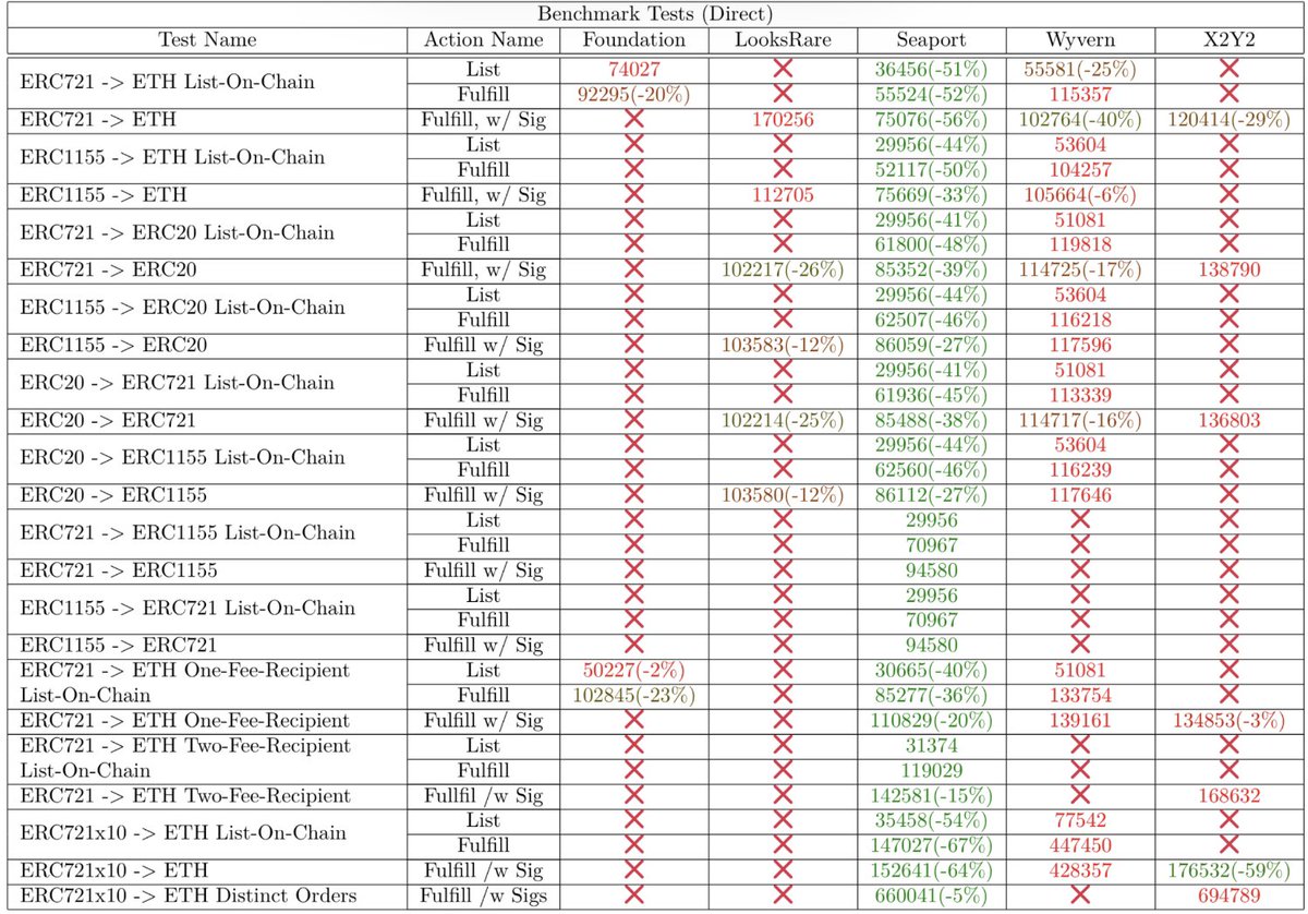 z0age's tweet photo. More tests starting to come together in the marketplace benchmarks repo; This is the “direct” comparison (i.e. contract-to-contract) https://t.co/AAAFgBKyEj