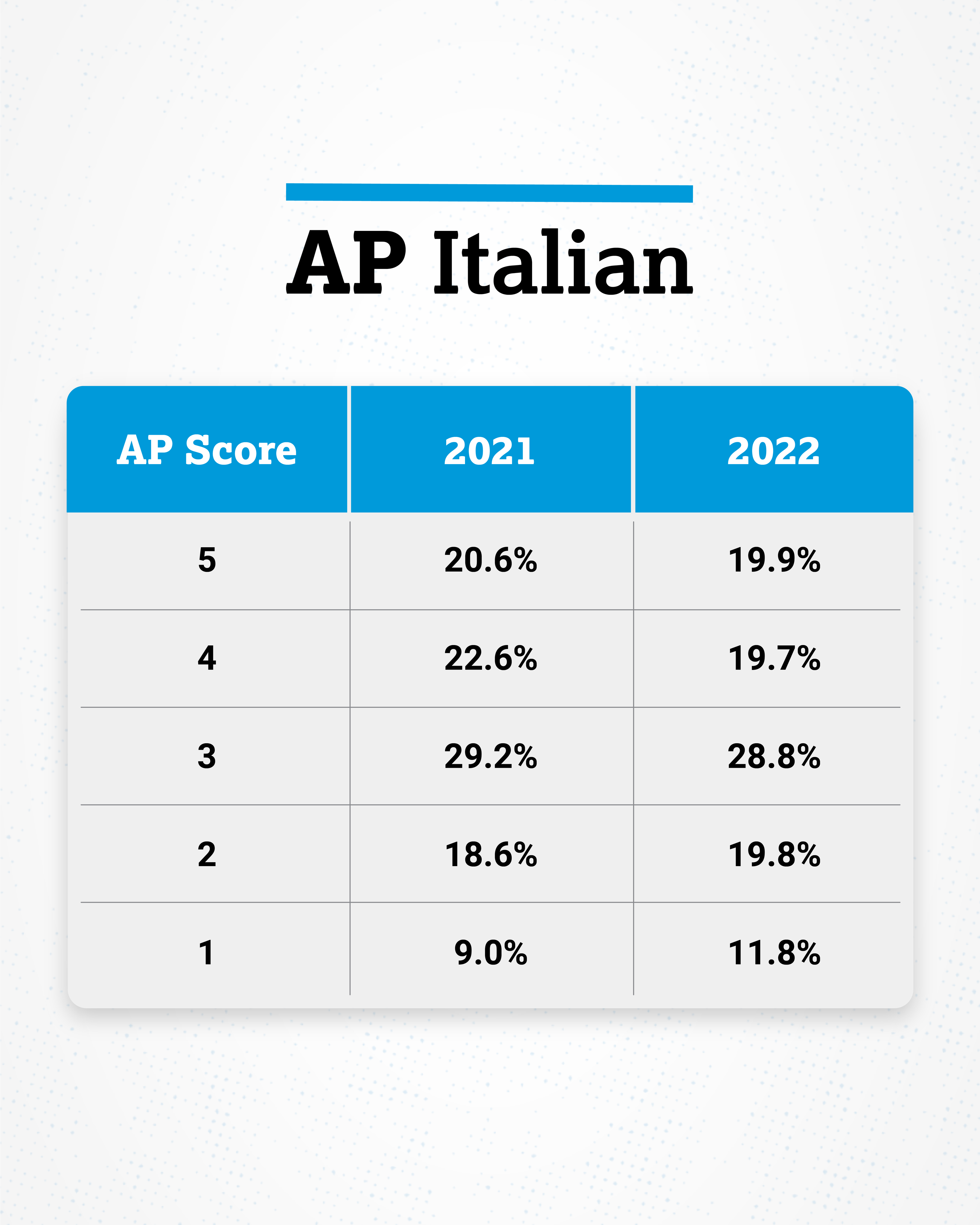 Trevor Packer on Twitter "The 2022 AP Italian Exam scores https//t