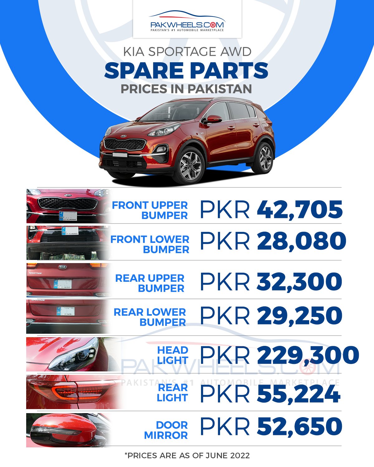 PakWheels on X Kia Sportage vs Hyundai Tucson vs Peugeot 2008 vs Kia Sorento Check out the Prices of Spare Parts and Accessories in Pakistan for Kia Sportage Hyundai Tucson Peugeot 2008