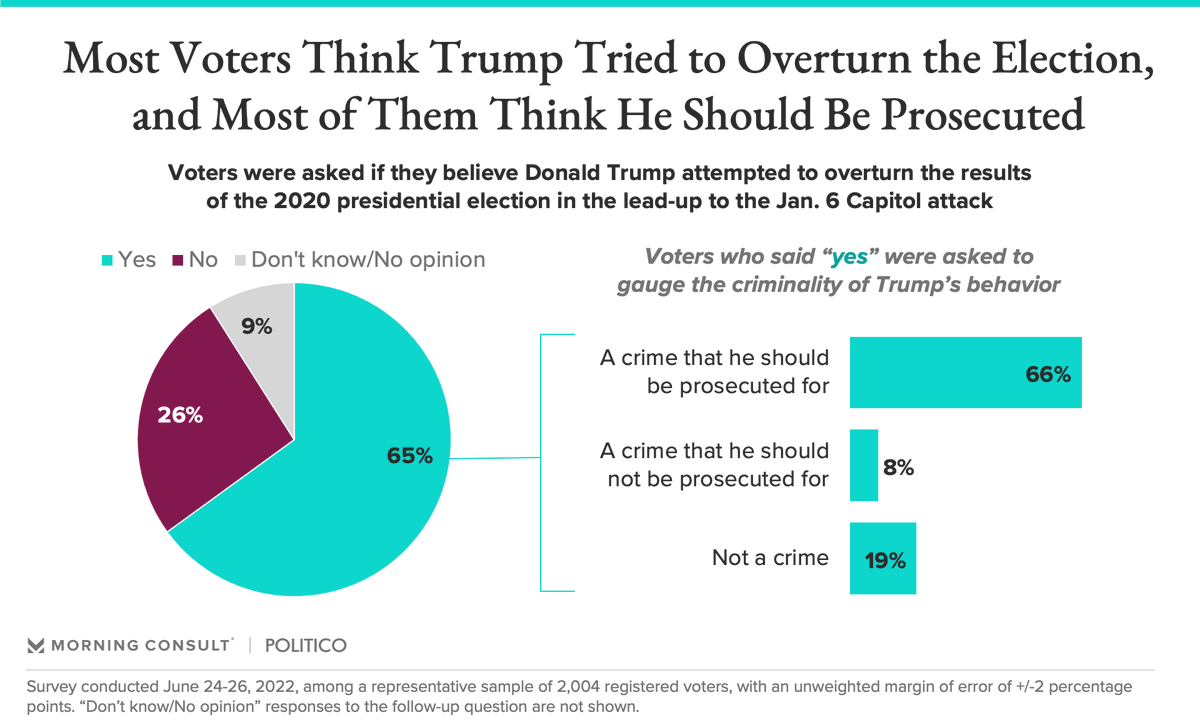 eyokley's tweet photo. NEW: Nearly 2 in 3 voters say Trump attempted to overturn the results of the 2020 presidential election. Most of them – accounting for about half of the electorate – think he committed a crime. https://t.co/I2FhNm0lH7 https://t.co/15pLmIafQ8